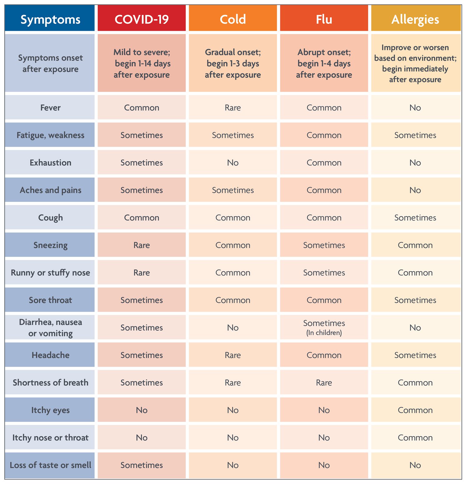 Symptom comparison chart with COVID-19, cold, flu and allergies symptoms.