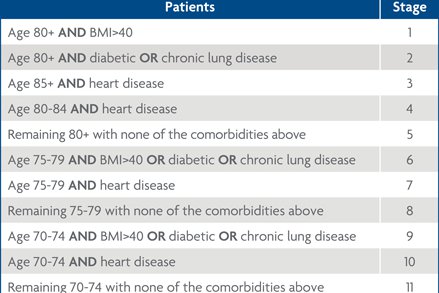 An image shows a chart with stages for receiving the COVID-19 vaccine.