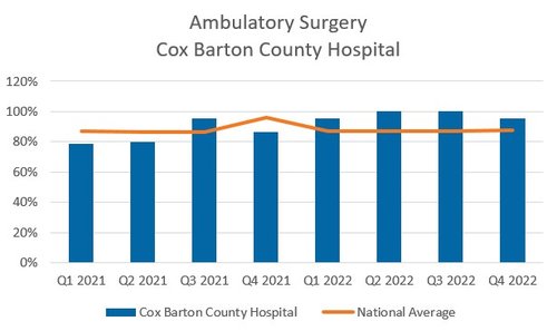 Ambulatory Surgery Barton County graph