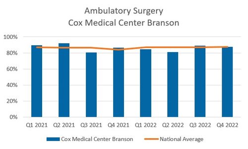 Ambulatory Surgery Branson graph
