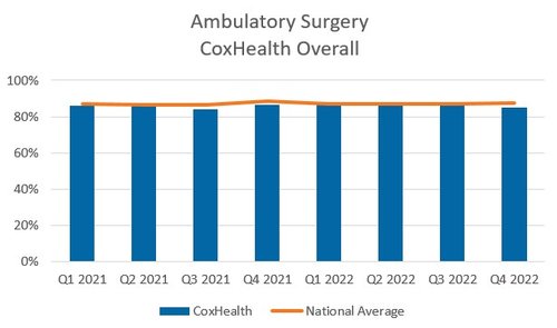 Ambulatory Surgery CoxHealth graph