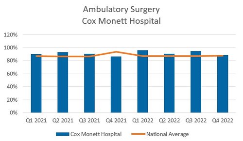 Ambulatory Surgery Monett graph