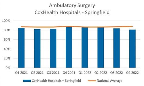 Ambulatory Surgery Springfield graph