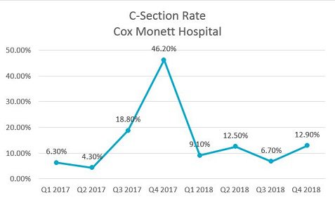 800 bill cox number pay CoxHealth  Cox Monett Hospital