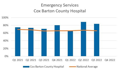 Emergency Services Barton County graph