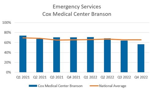 Emergency Services Branson graph