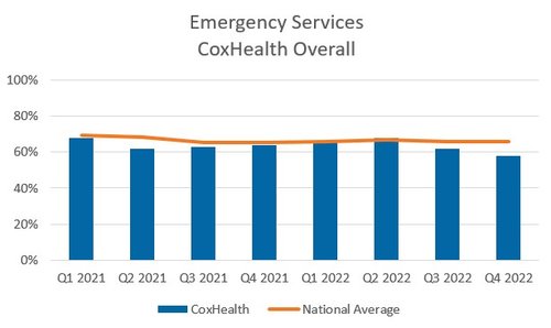 Emergency Services CoxHealth graph