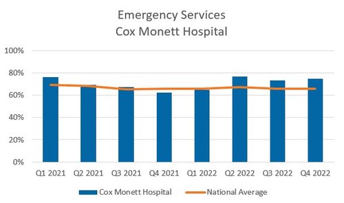 Emergency Services Monett graph