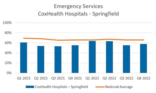 Emergency Services Springfield graph