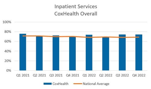 Inpatient Services CoxHealth graph