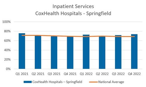 Inpatient Services Springfield graph