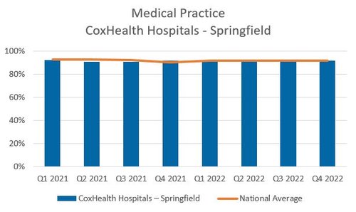 Medical Practice Springfield graph