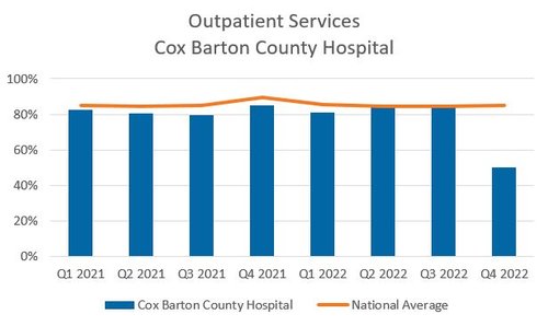 Outpatient Services Barton County graph
