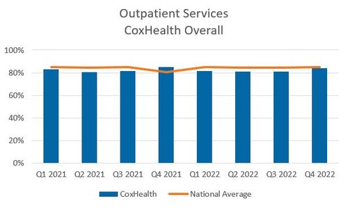 Outpatient Services CoxHealth graph