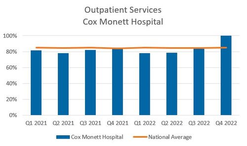 Outpatient Services Monett graph
