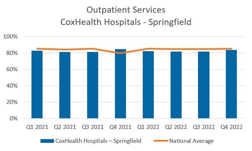 Outpatient Services Springfield graph